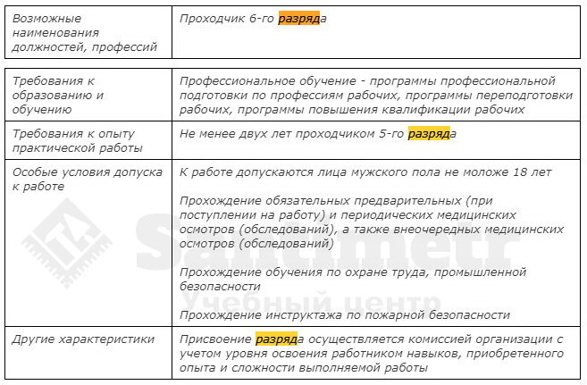 Требования к подземному проходчику 6 разряда